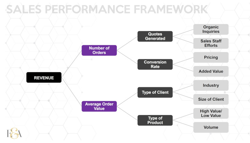 Sales Performance Framework to Increase Sales