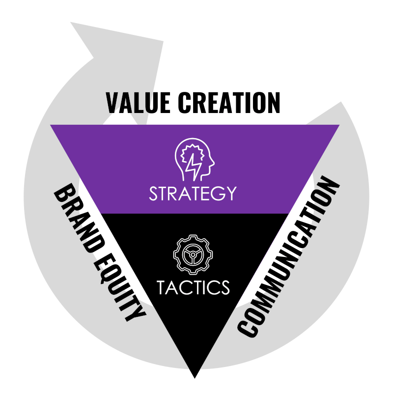 Marketing Inverted Pyramid by J C Sum | Evolve & Adapt