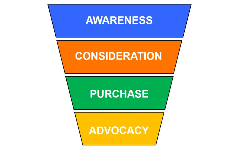 Traditional Sales Funnel